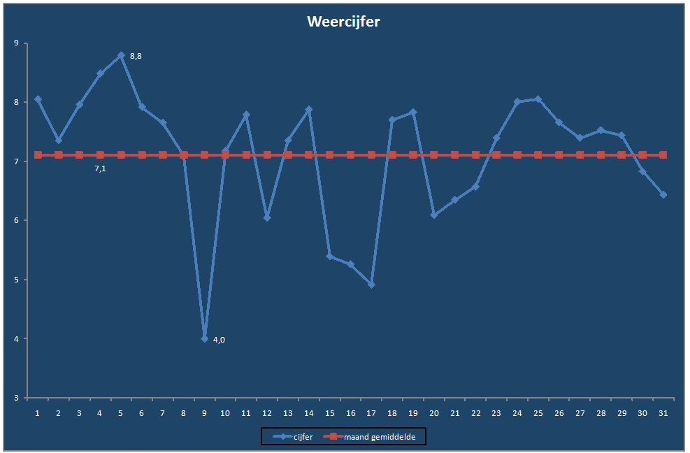 Weercijfer-grafiek