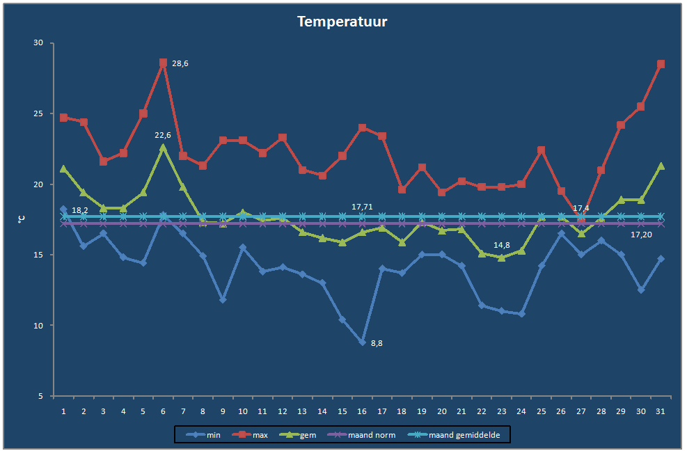 Temperatuur-grafiek