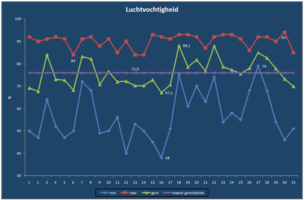 Luchtvochtigheid-grafiek