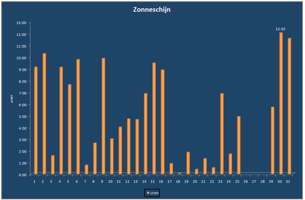 Zonneschijn-grafiek