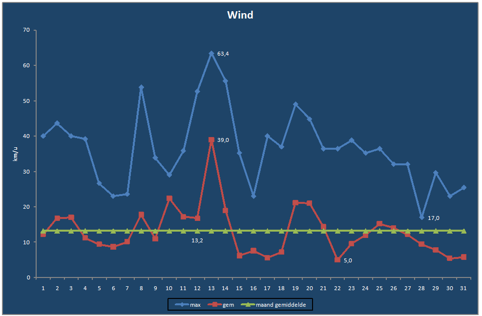 Wind-grafiek