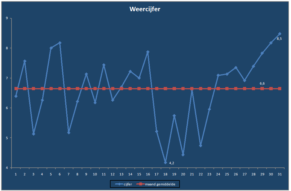 Weercijfer-grafiek
