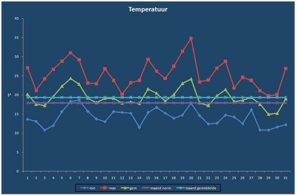Temperatuur-grafiek