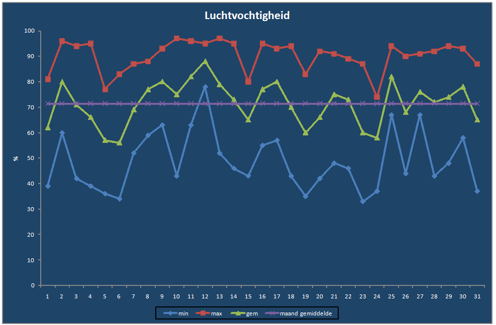 Luchtvochtigheid-grafiek