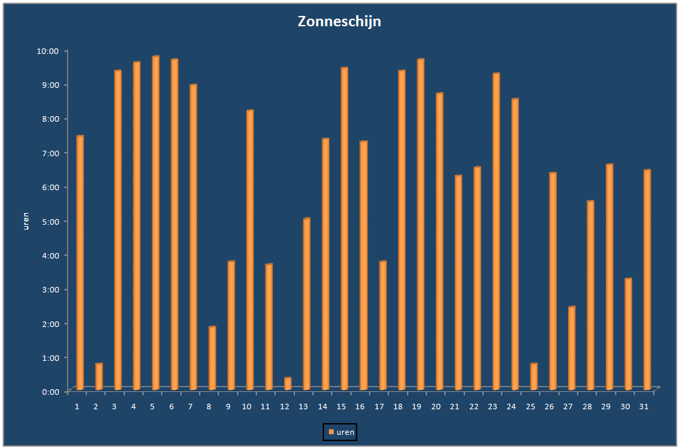 Zonneschijn-grafiek