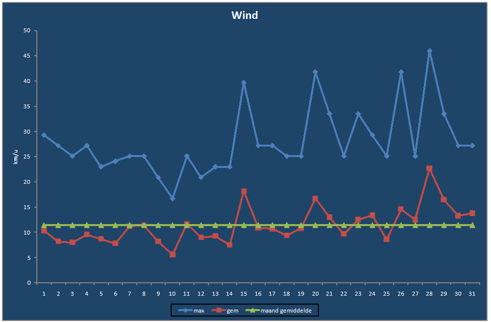 Wind-grafiek