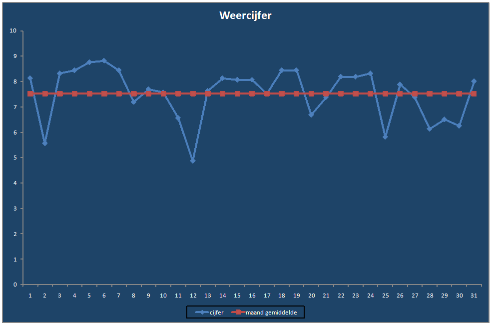 Weercijfer-grafiek