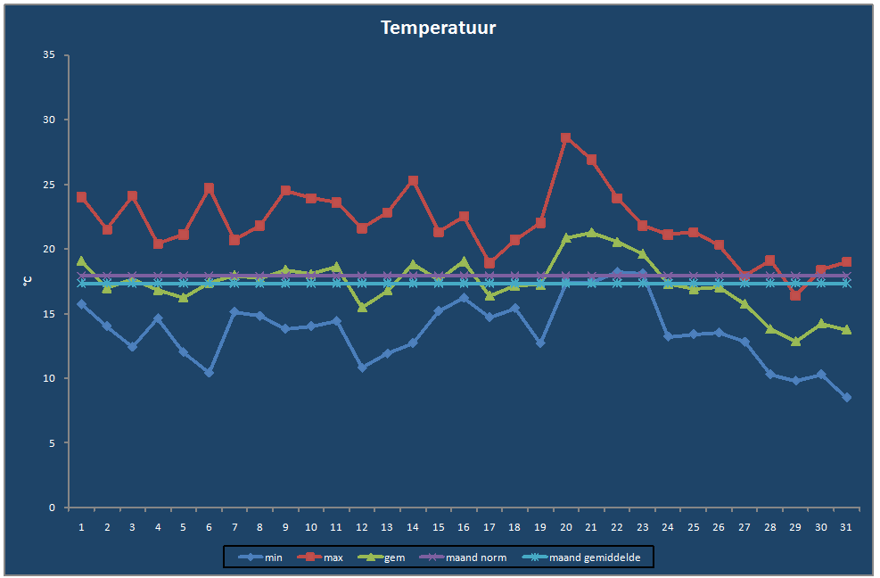 Temperatuur-grafiek