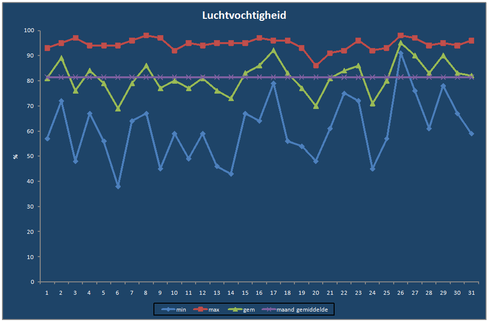 Luchtvochtigheid-grafiek