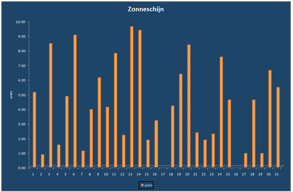 Zonneschijn-grafiek