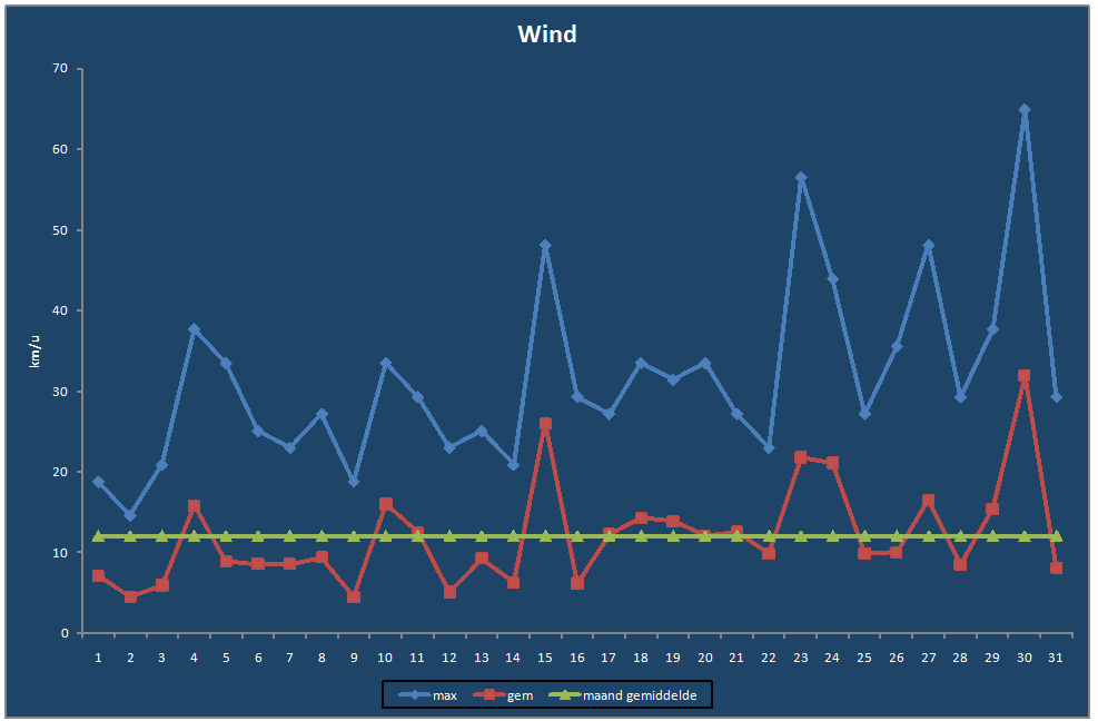 Wind-grafiek