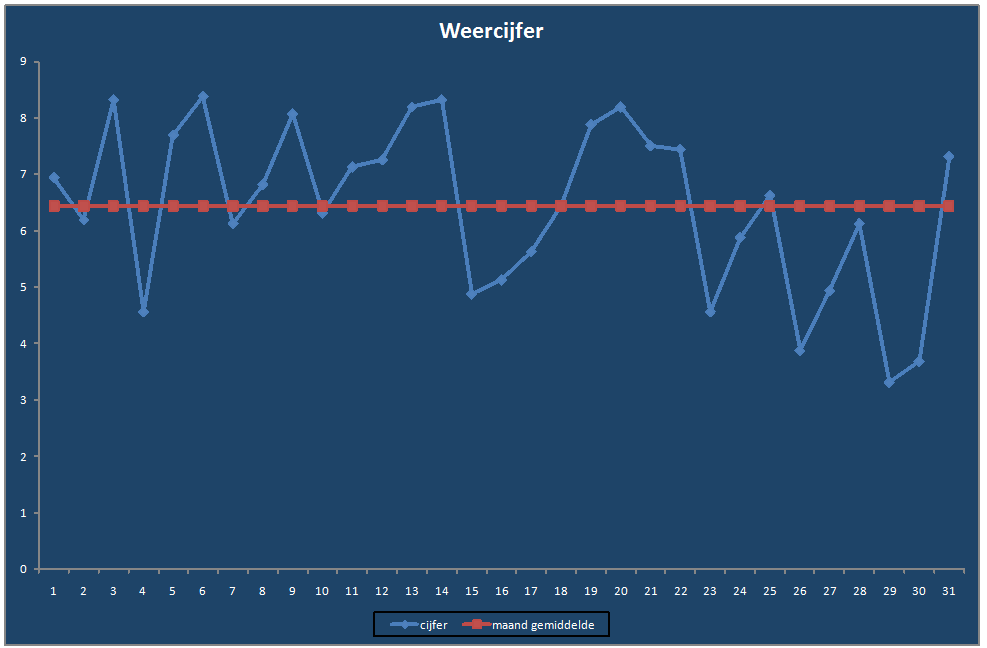 Weercijfer-grafiek