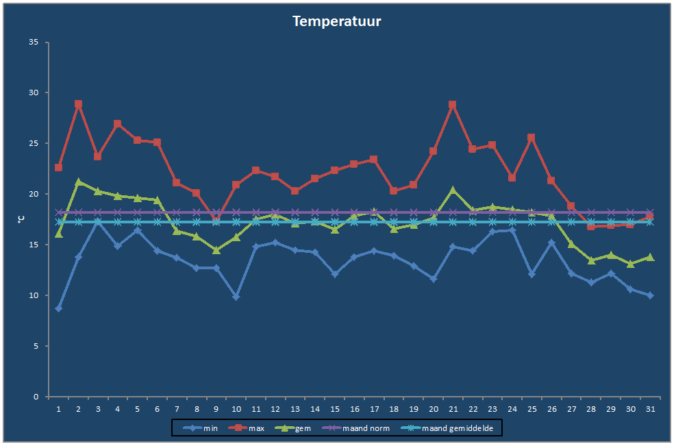 Temperatuur-grafiek
