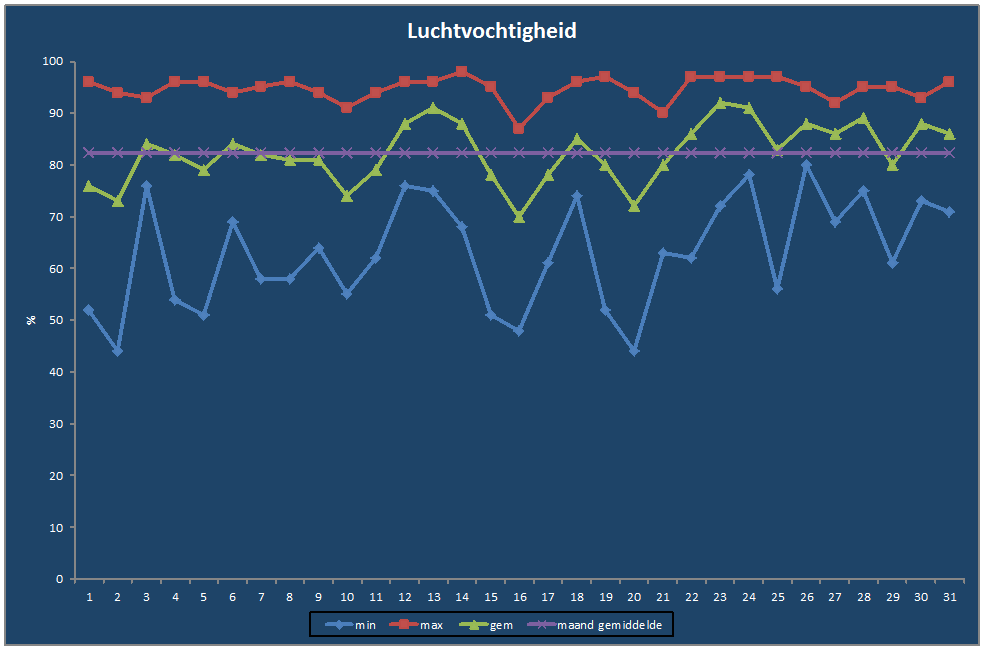 Luchtvochtigheid-grafiek