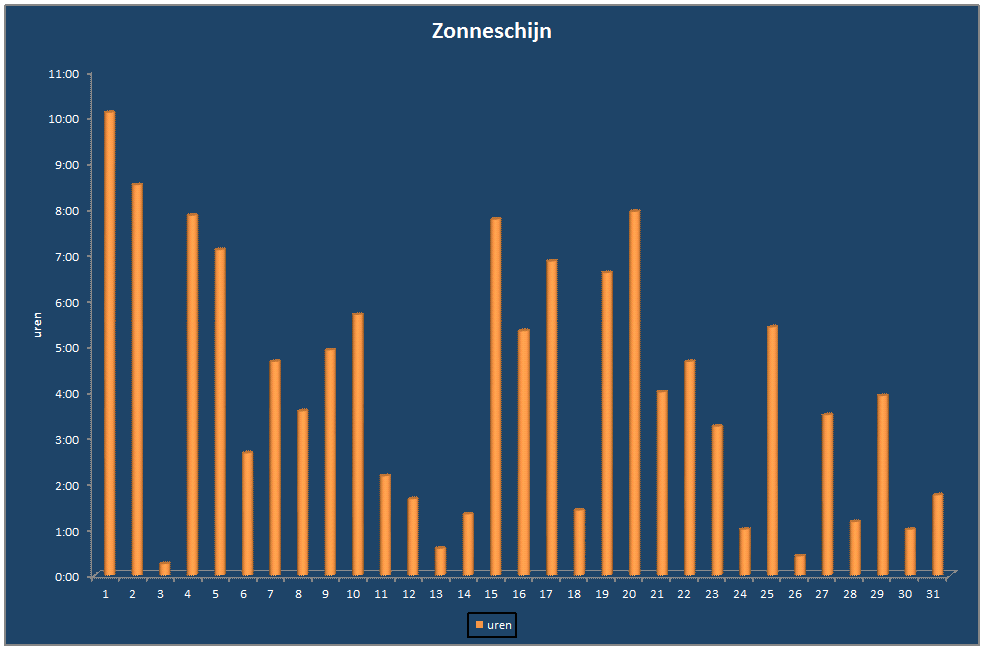 Zonneschijn-grafiek