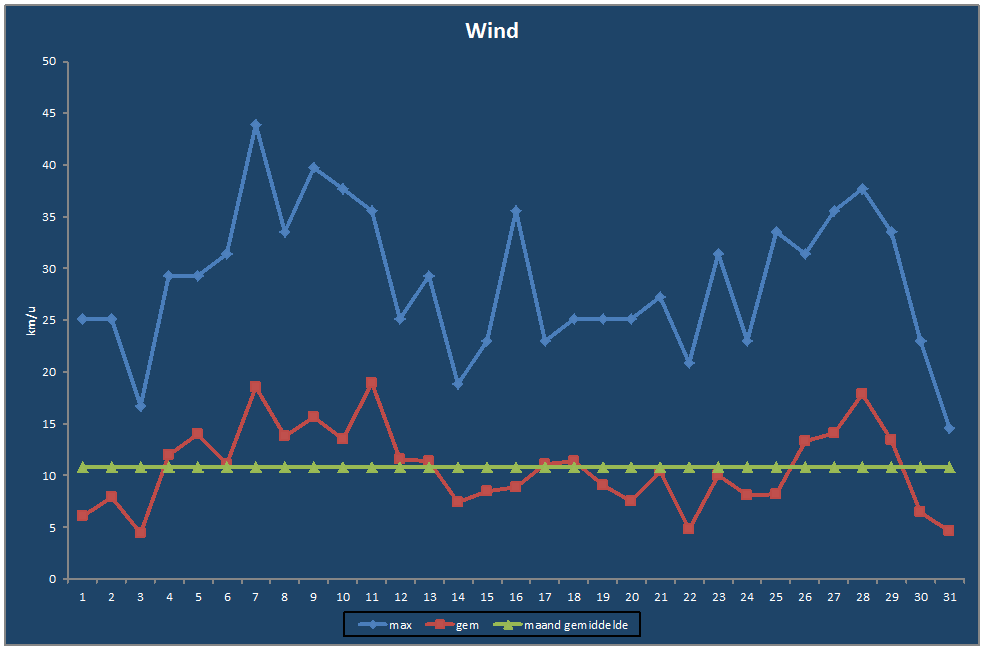 Wind-grafiek