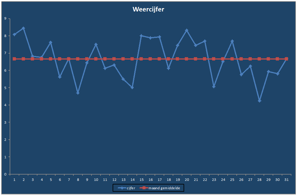 Weercijfer-grafiek