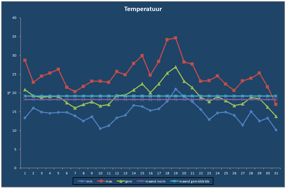 Temperatuur-grafiek