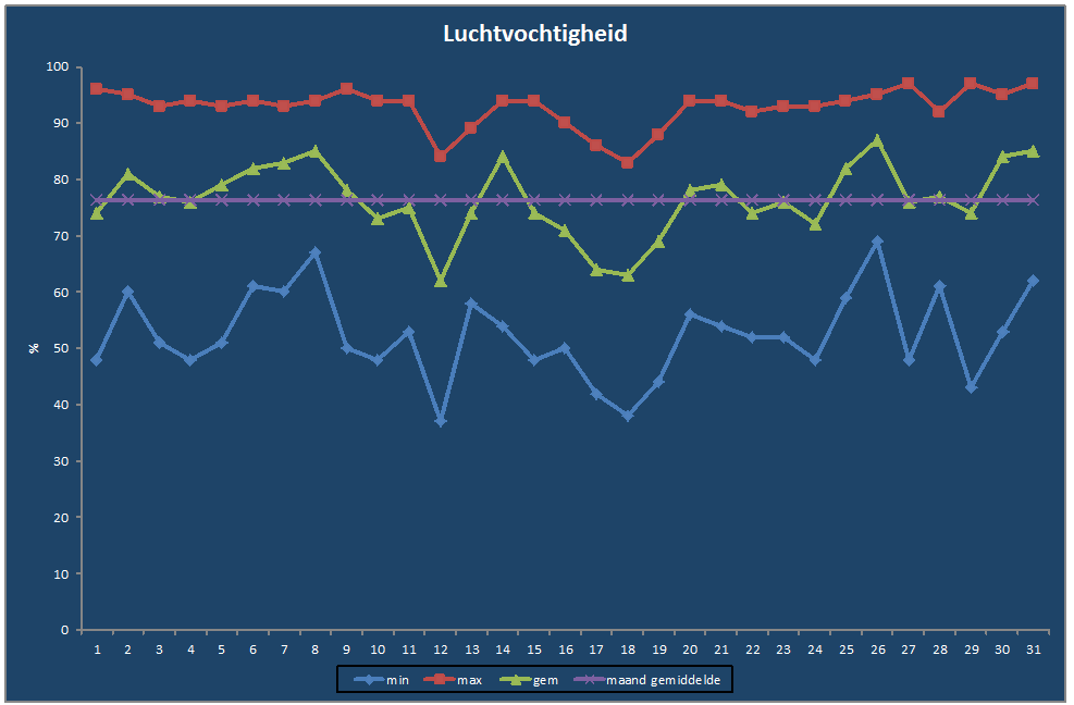 Luchtvochtigheid-grafiek