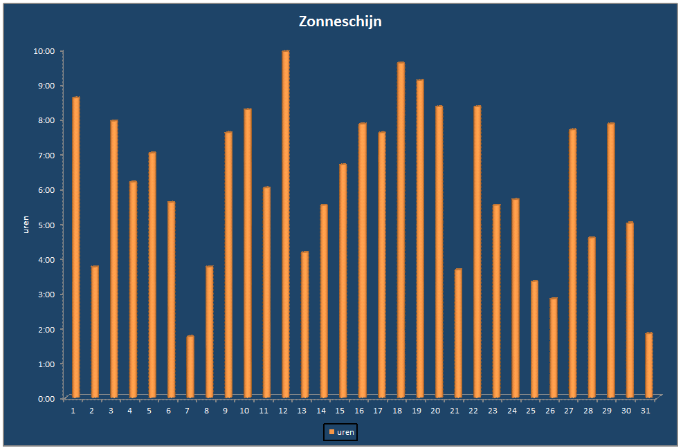 Zonneschijn-grafiek