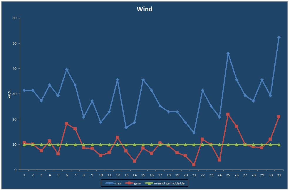 Wind-grafiek