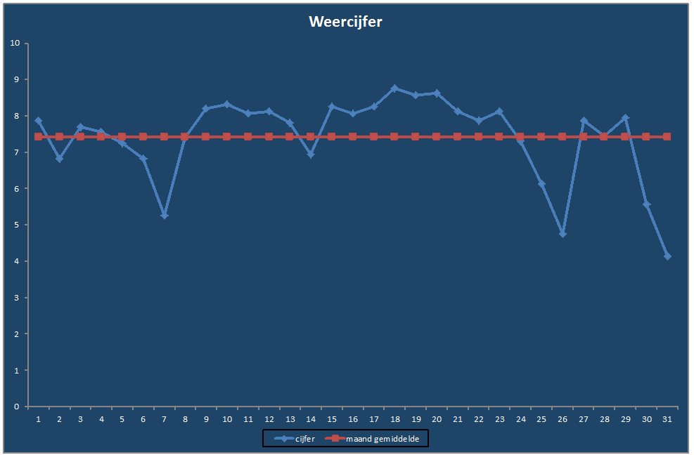 Weercijfer-grafiek
