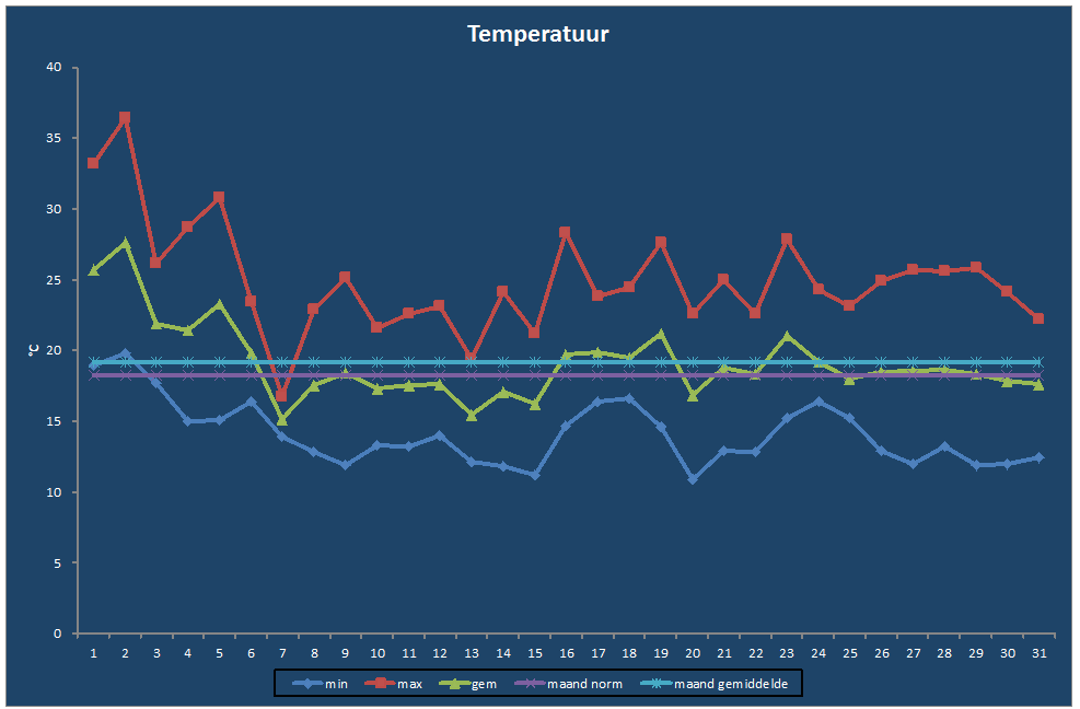 Temperatuur-grafiek