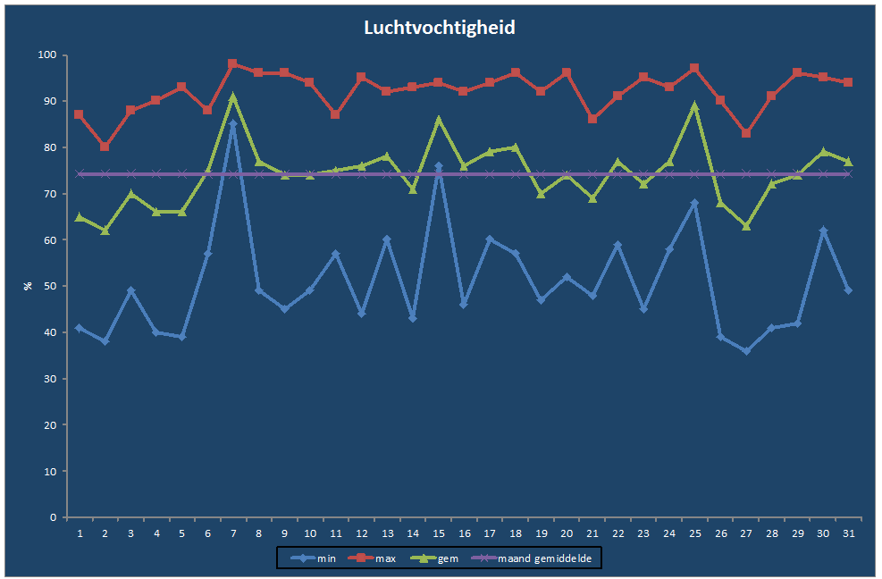 Luchtvochtigheid-grafiek