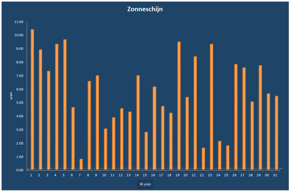 Zonneschijn-grafiek