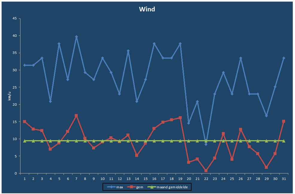 Wind-grafiek