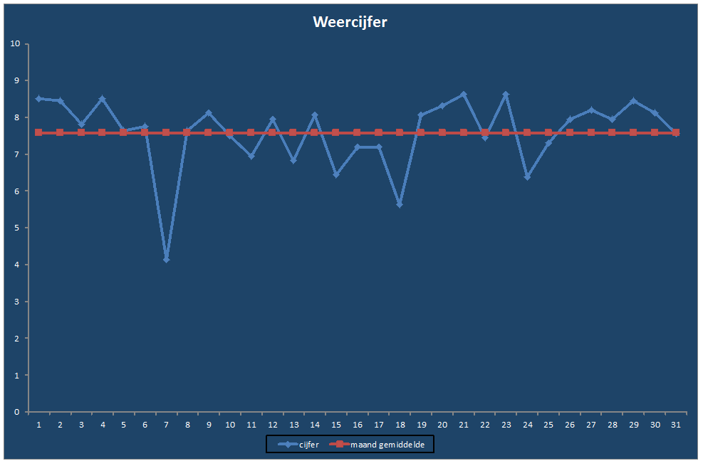 Weercijfer-grafiek