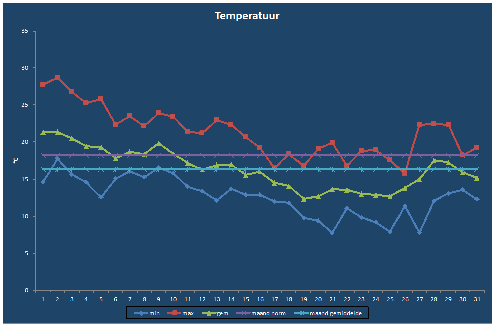 Temperatuur-grafiek