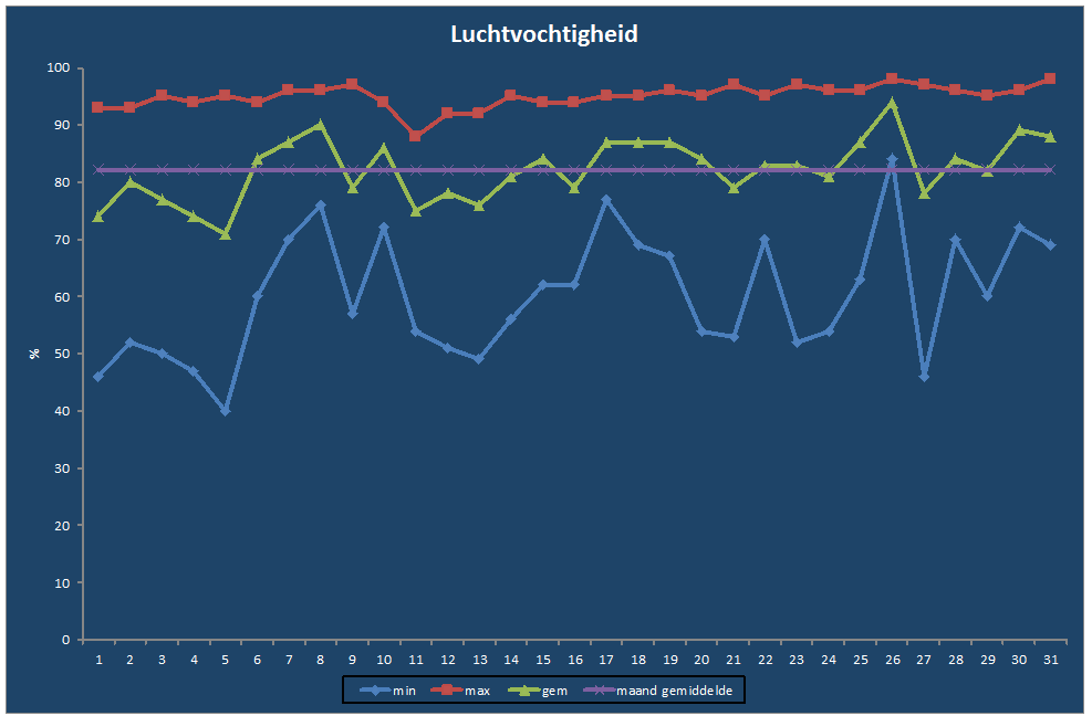 Luchtvochtigheid-grafiek