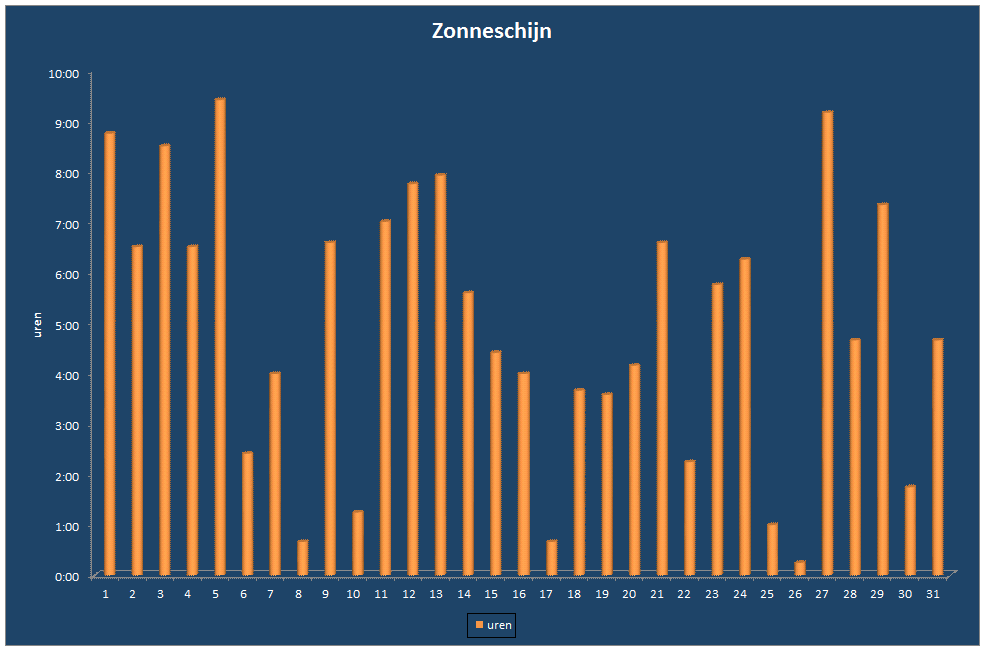 Zonneschijn-grafiek