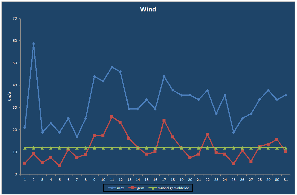Wind-grafiek