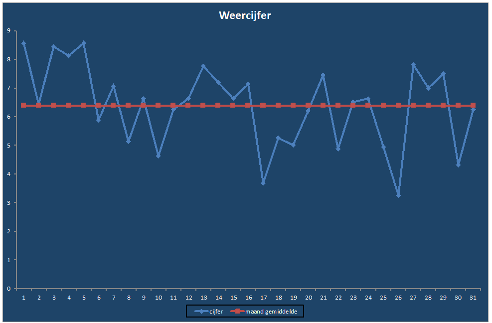 Weercijfer-grafiek