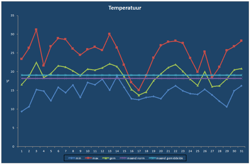 Temperatuur-grafiek