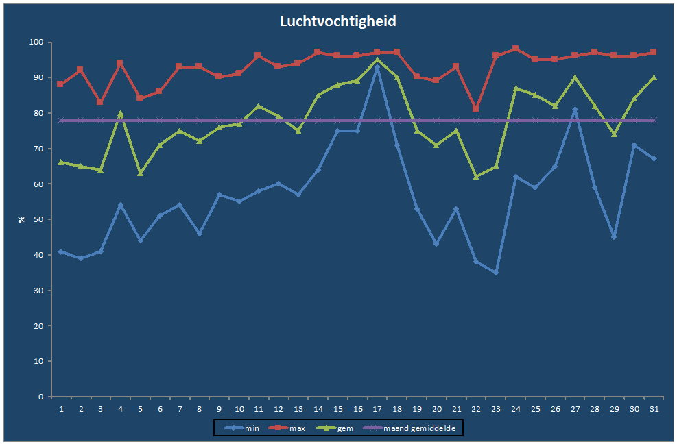 Luchtvochtigheid-grafiek