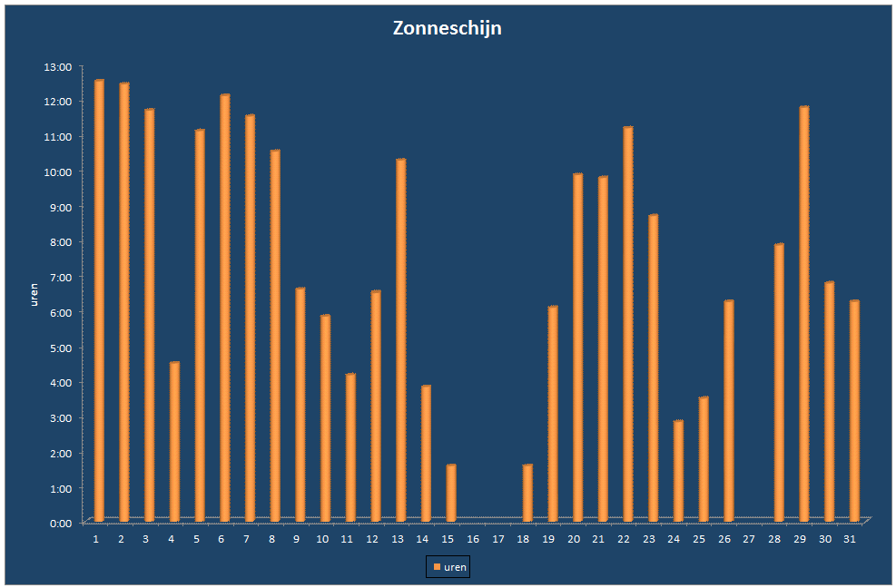 Zonneschijn-grafiek