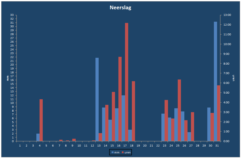 Neerslag-grafiek