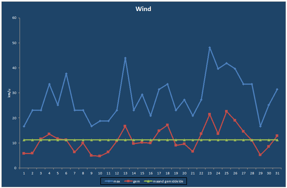 Wind-grafiek