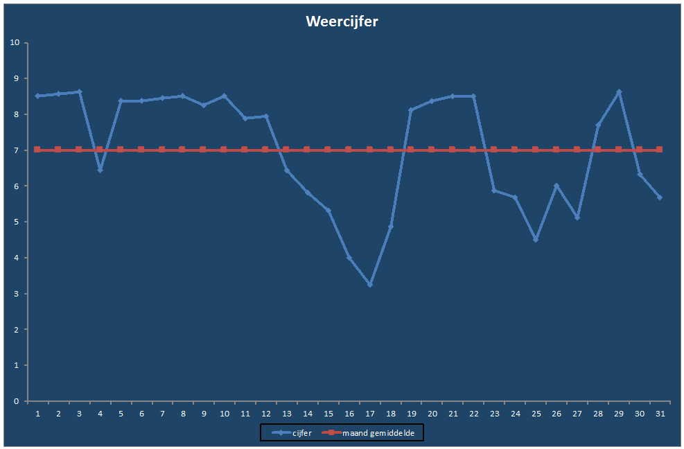Weercijfer-grafiek