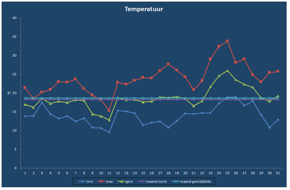Temperatuur-grafiek
