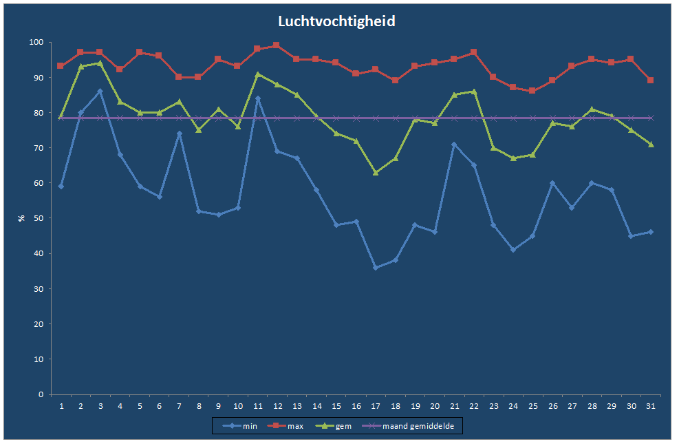 Luchtvochtigheid-grafiek