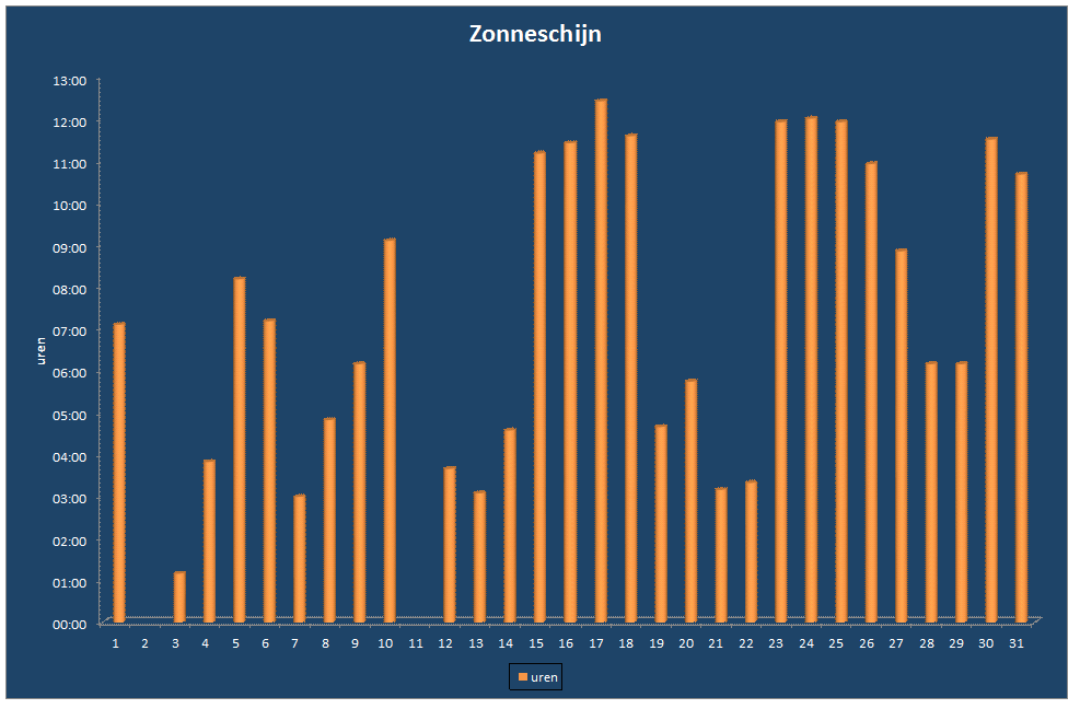 Zonneschijn-grafiek