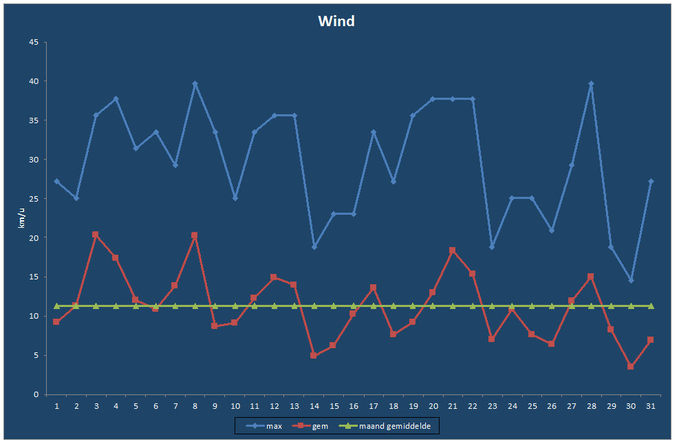 Wind-grafiek