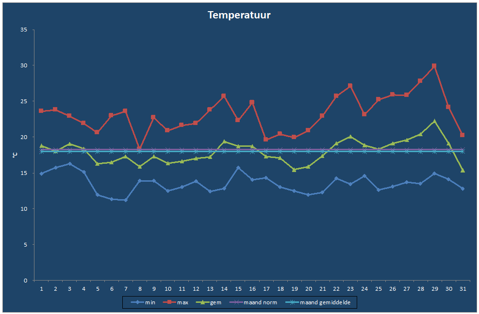 Temperatuur-grafiek