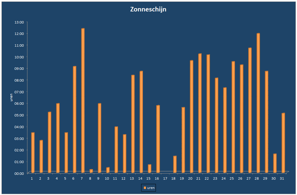 Zonneschijn-grafiek