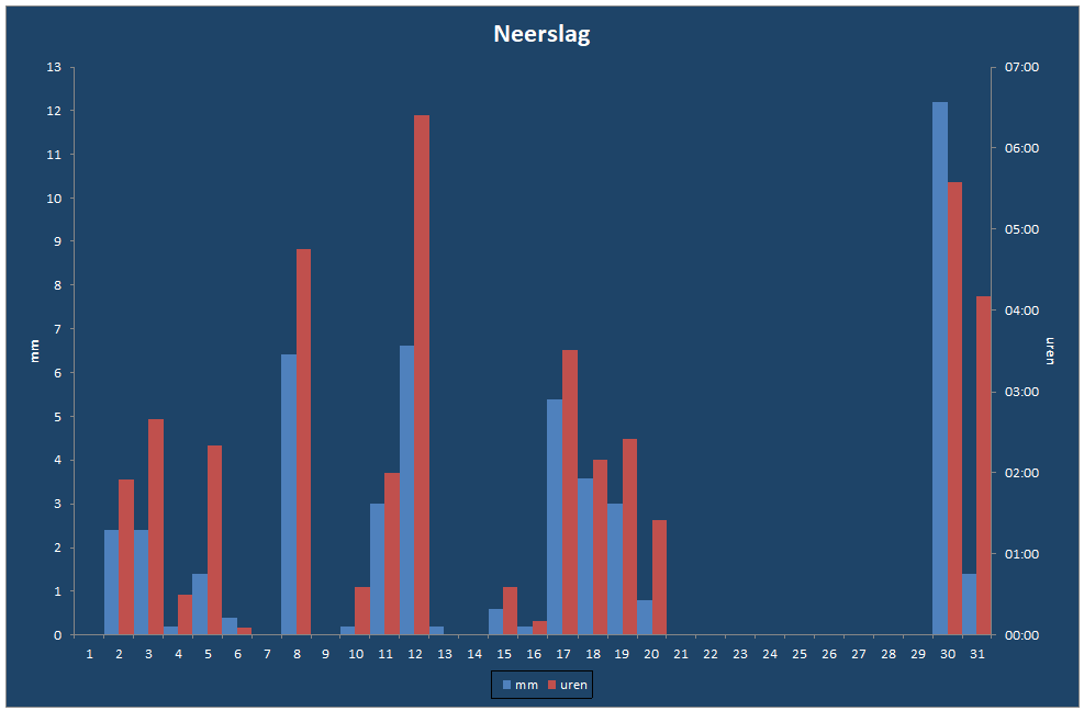 Neerslag-grafiek
