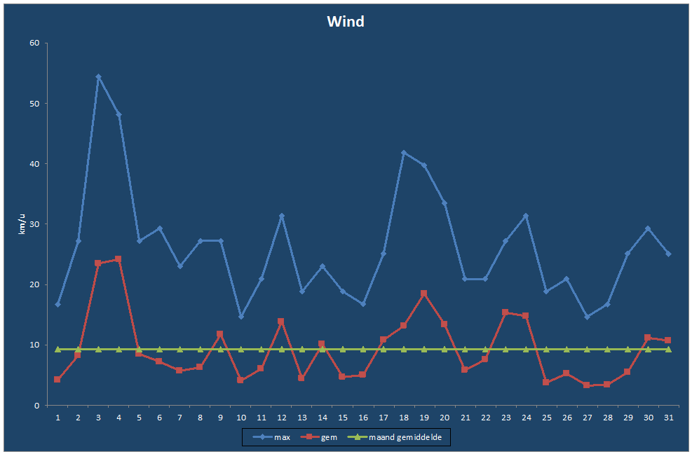 Wind-grafiek